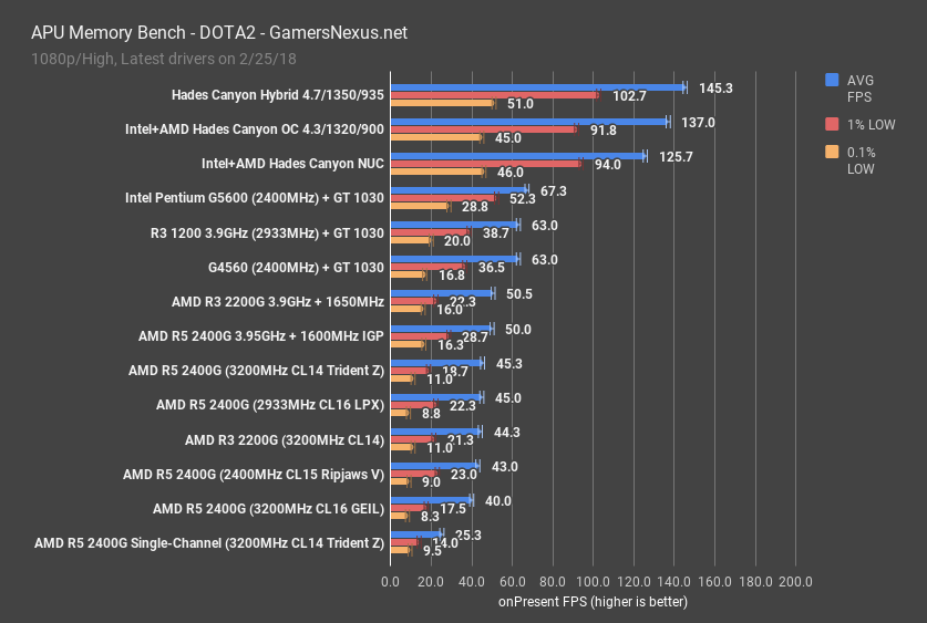 12 games g5600 dota2