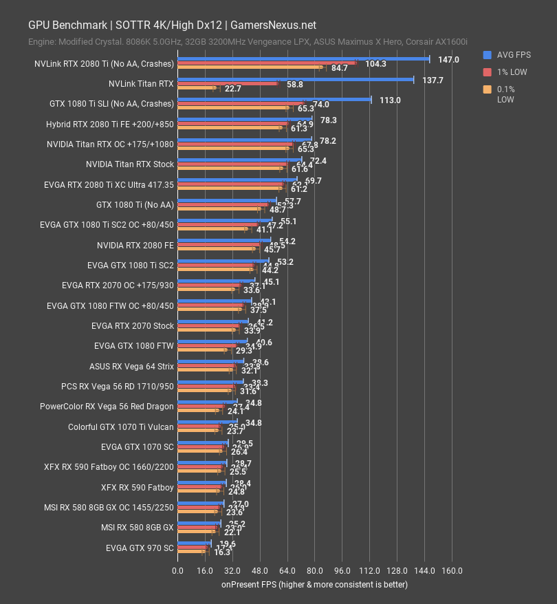 Xfx Rx 590 Fatboy Review Vs Gtx 1060 Rx 580 Oc Gtx 1070 Gamersnexus Gaming Pc Builds Hardware Benchmarks