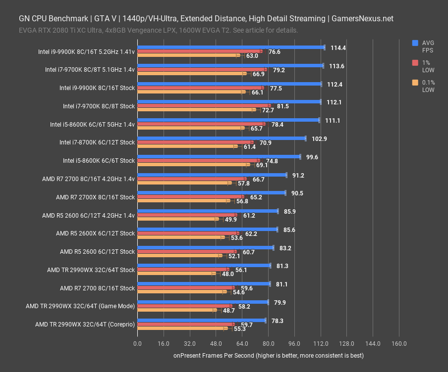 gta v 1440p gn cpu benchmark