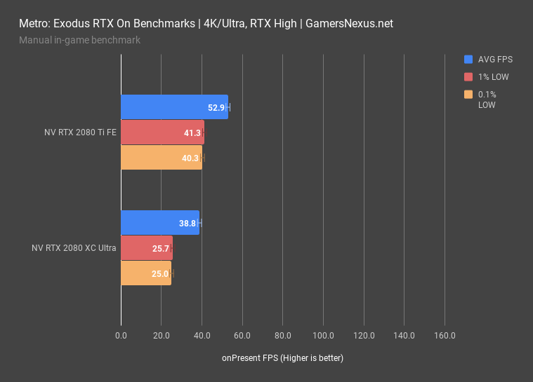 8 metro exodus bench rtx 4k ultra