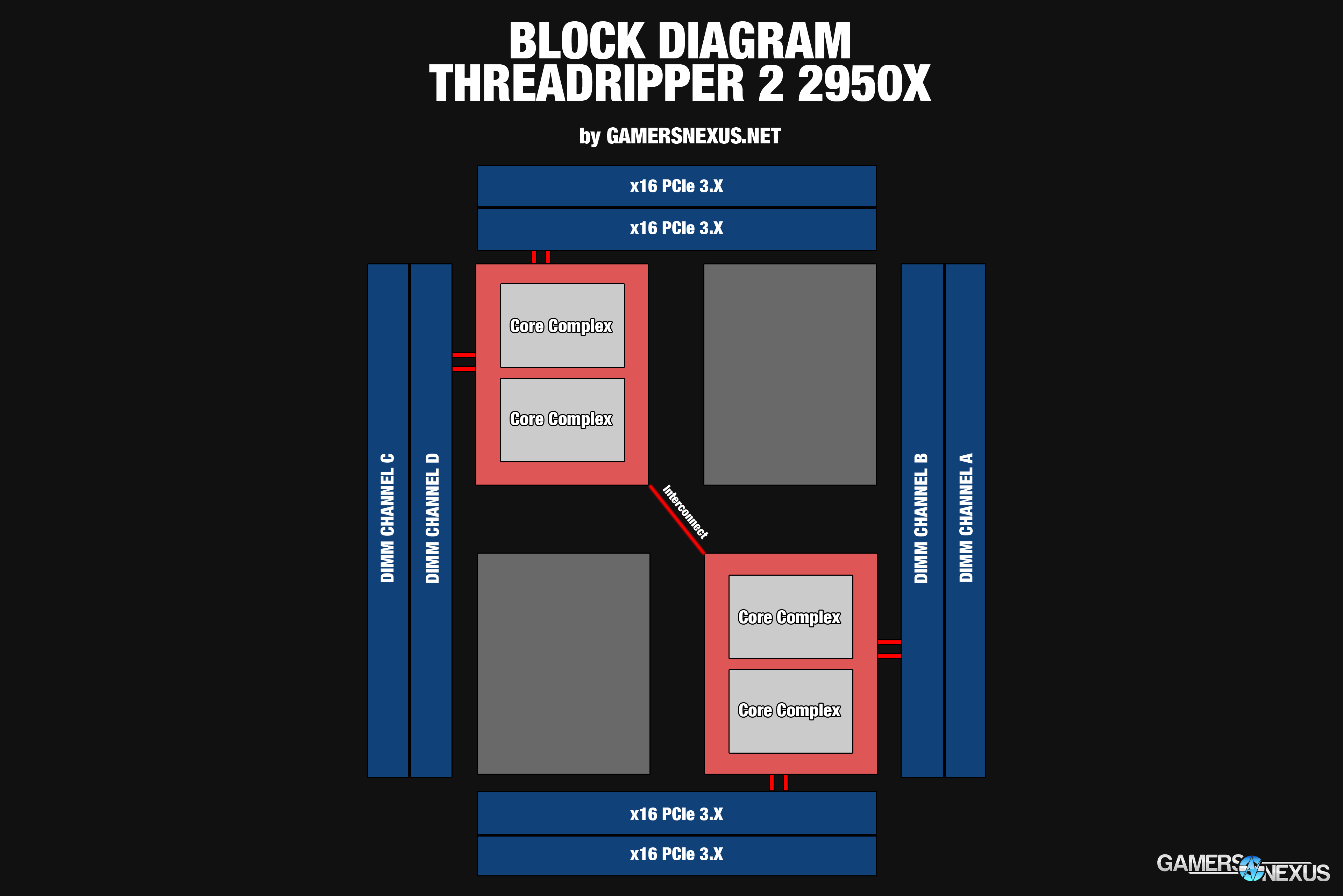 amd tr2 2950x topology