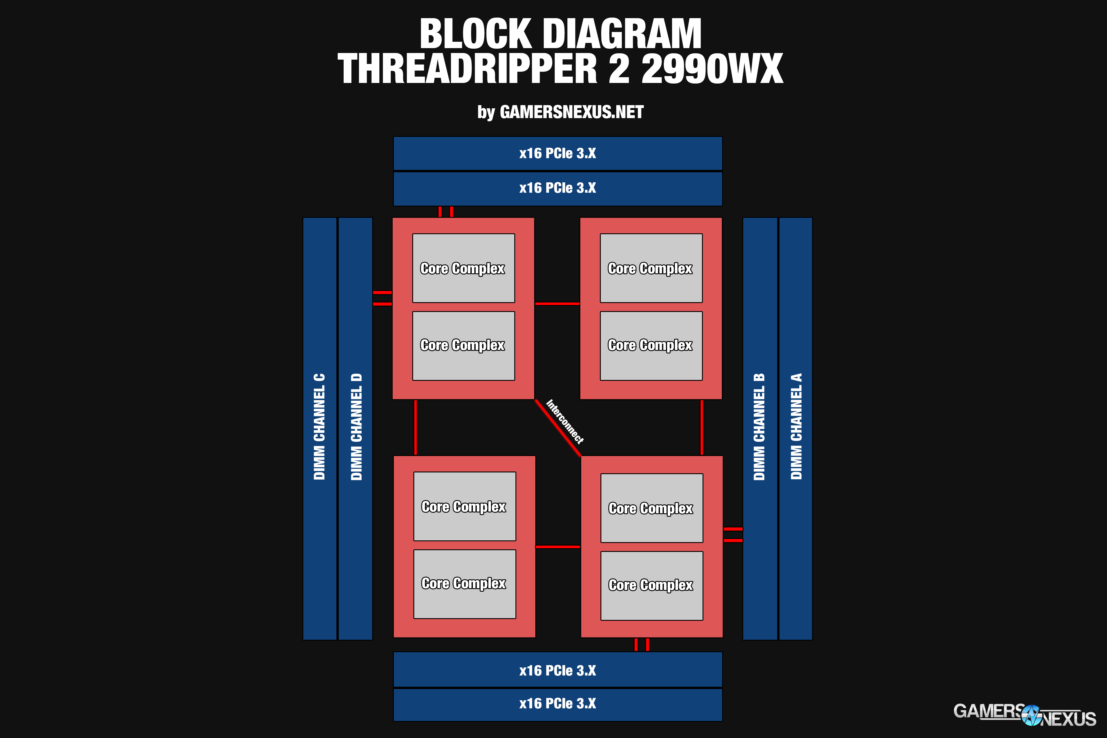 amd tr2 2990wx topology