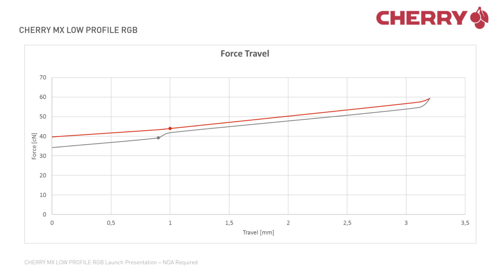 cherry mx low profile chart