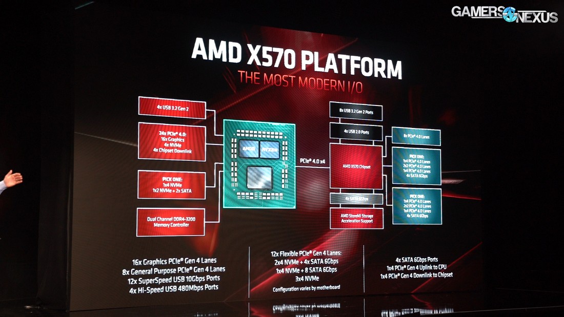 amd x570 block diagram