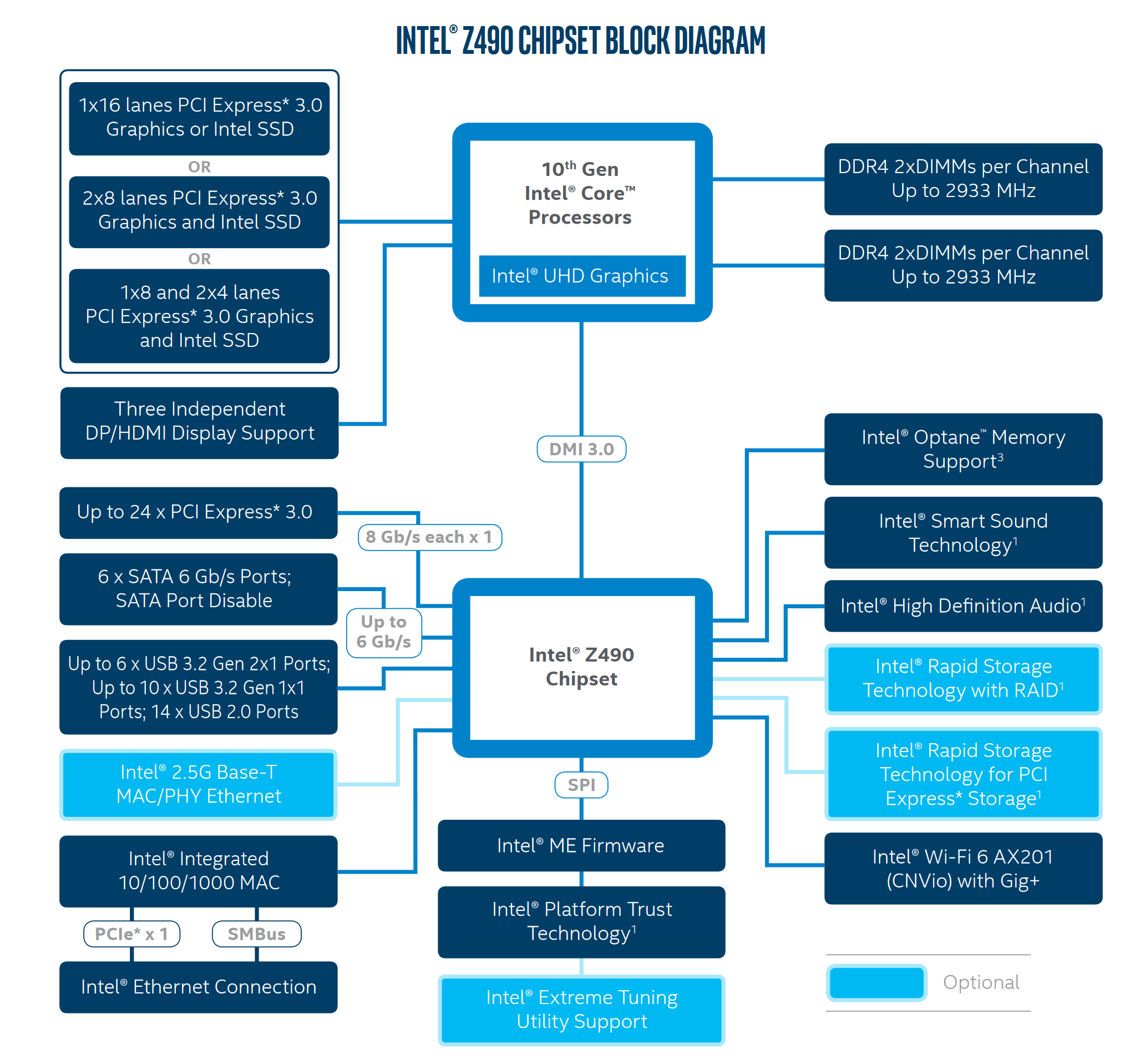 intel z490 block diagram