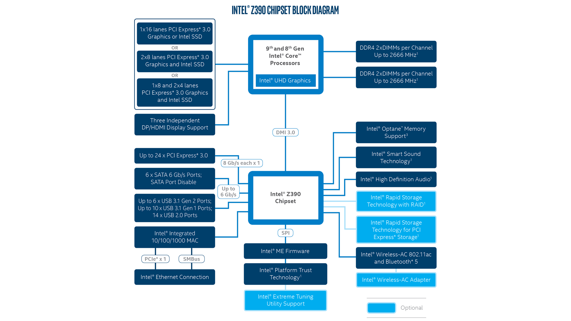 z390 chipset block diagram