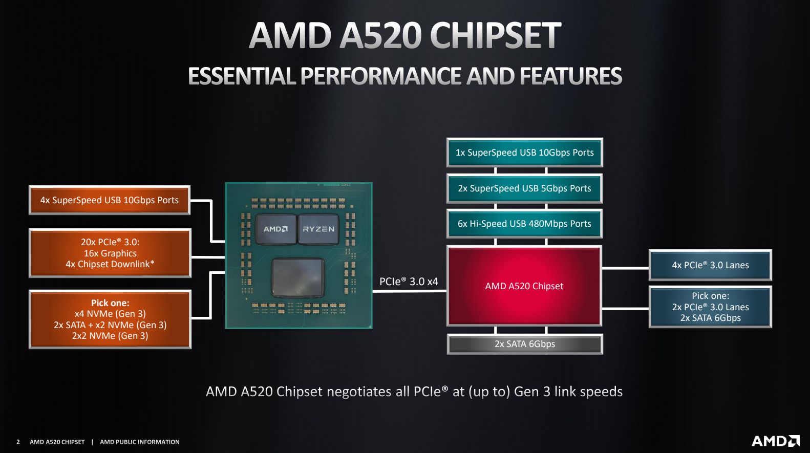 amd a520 chipset block diagram