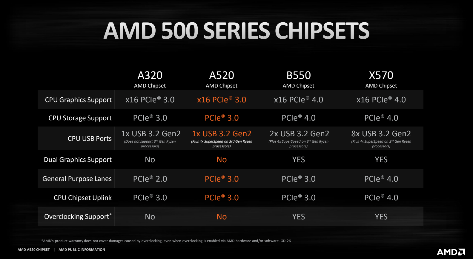 amd a520 chipset specs 1