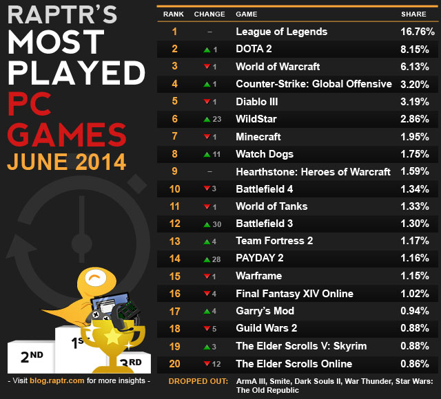 raptr-most-played-june