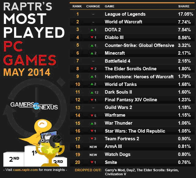 raptr-most-played-may